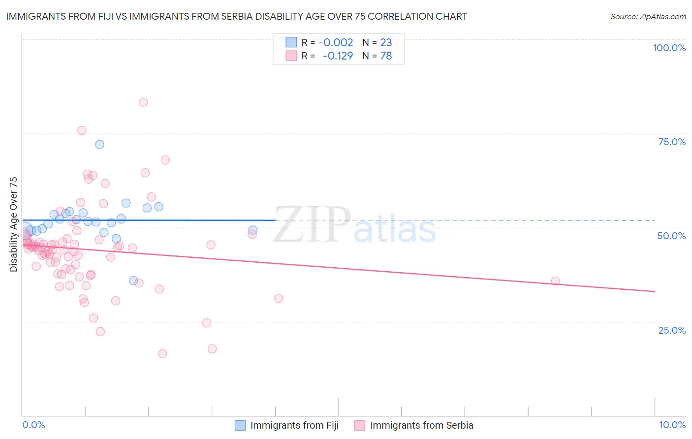 Immigrants from Fiji vs Immigrants from Serbia Disability Age Over 75