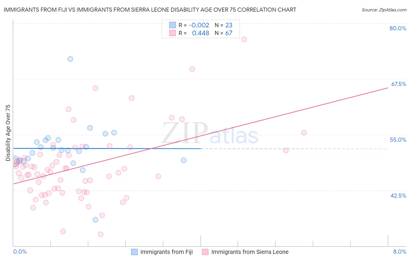 Immigrants from Fiji vs Immigrants from Sierra Leone Disability Age Over 75