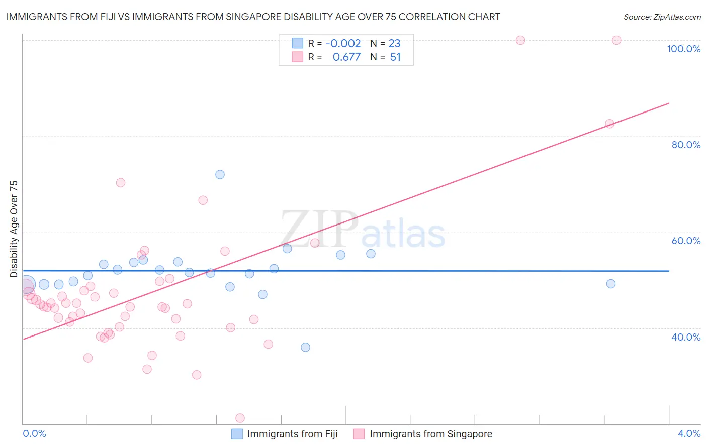 Immigrants from Fiji vs Immigrants from Singapore Disability Age Over 75