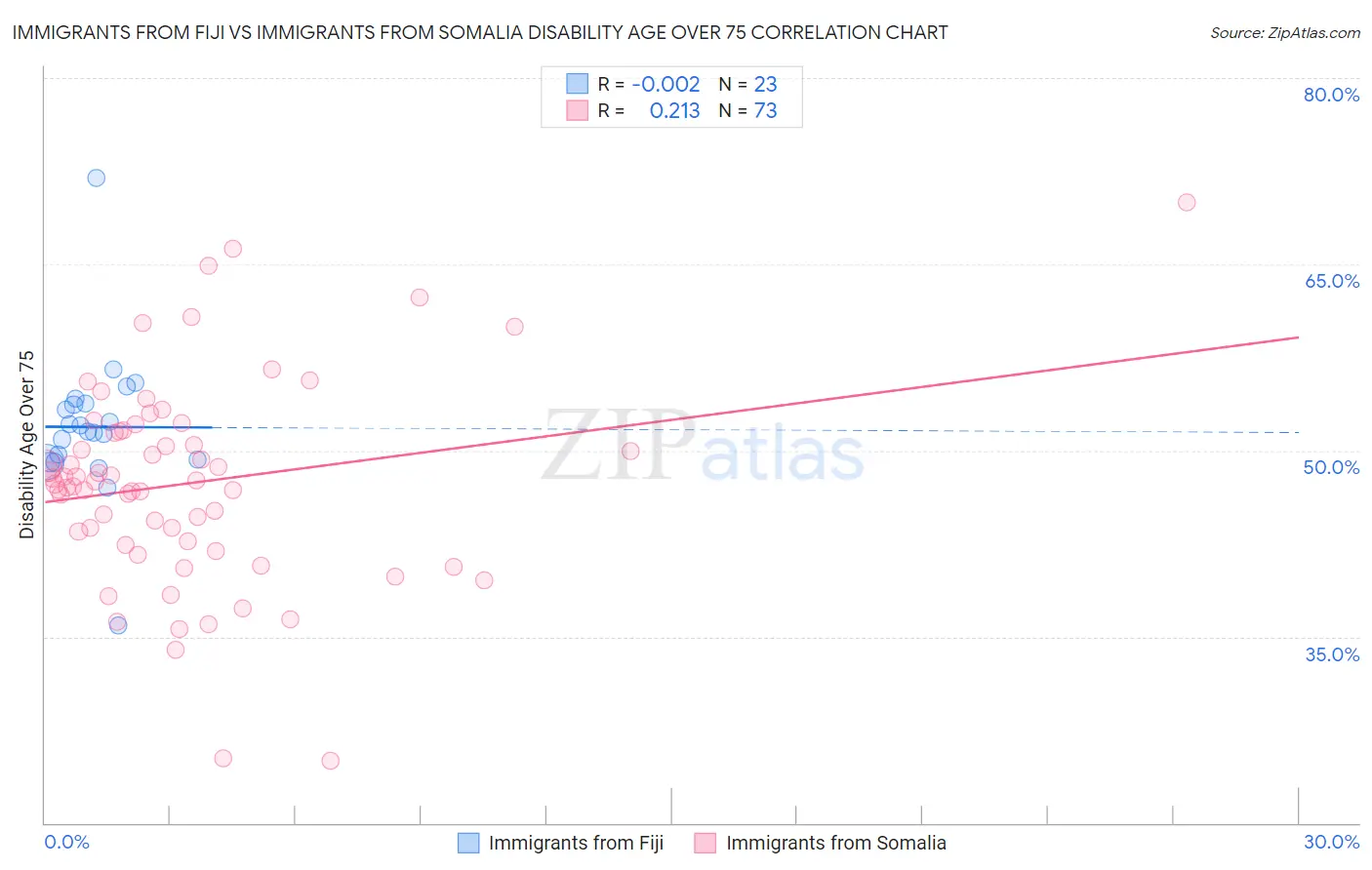 Immigrants from Fiji vs Immigrants from Somalia Disability Age Over 75