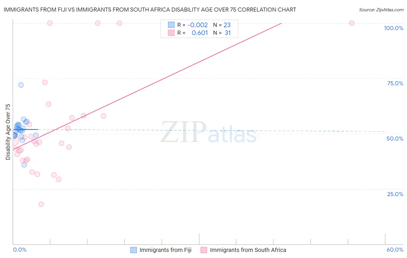 Immigrants from Fiji vs Immigrants from South Africa Disability Age Over 75