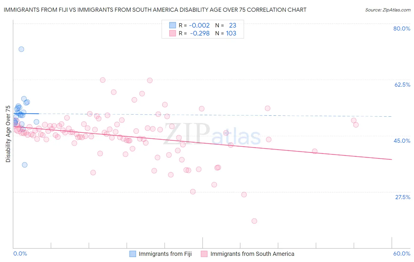 Immigrants from Fiji vs Immigrants from South America Disability Age Over 75