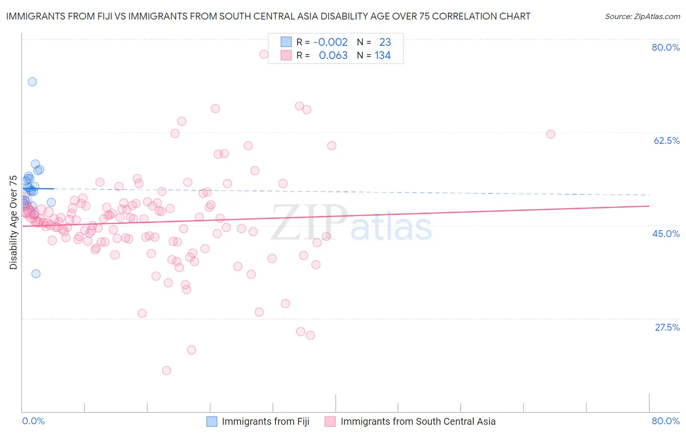 Immigrants from Fiji vs Immigrants from South Central Asia Disability Age Over 75