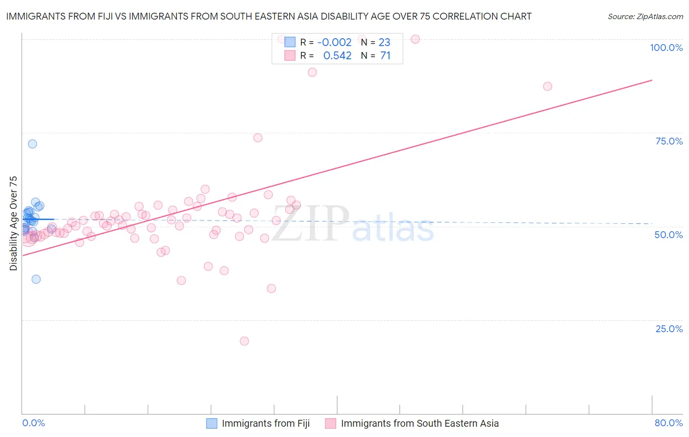 Immigrants from Fiji vs Immigrants from South Eastern Asia Disability Age Over 75