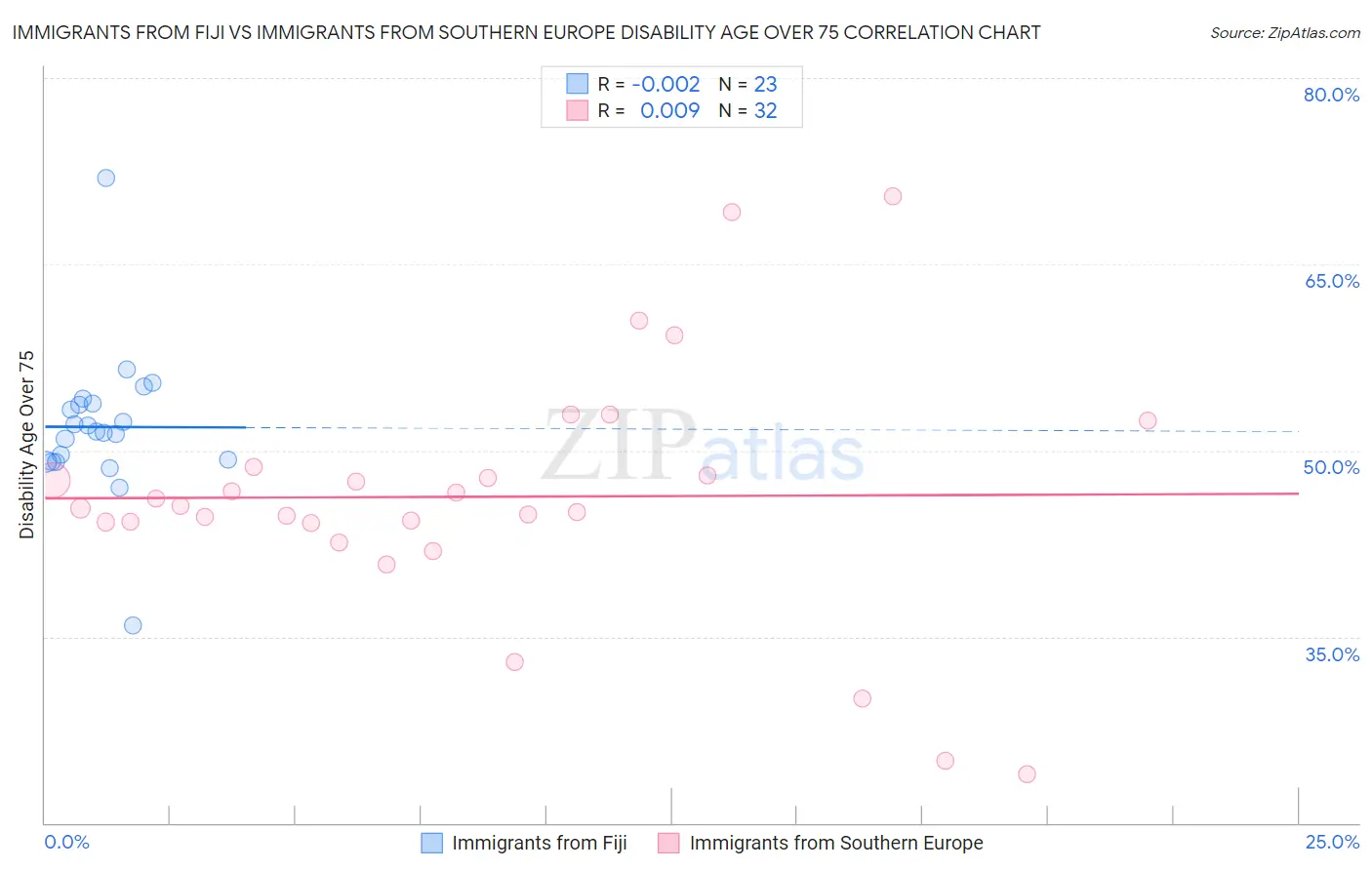 Immigrants from Fiji vs Immigrants from Southern Europe Disability Age Over 75