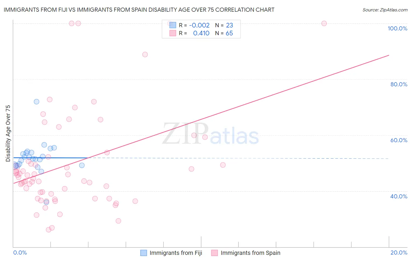 Immigrants from Fiji vs Immigrants from Spain Disability Age Over 75