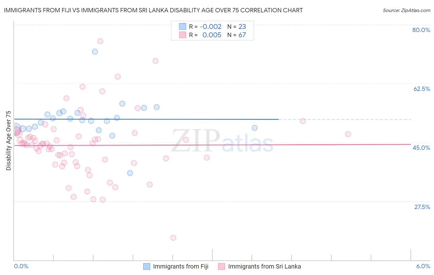 Immigrants from Fiji vs Immigrants from Sri Lanka Disability Age Over 75