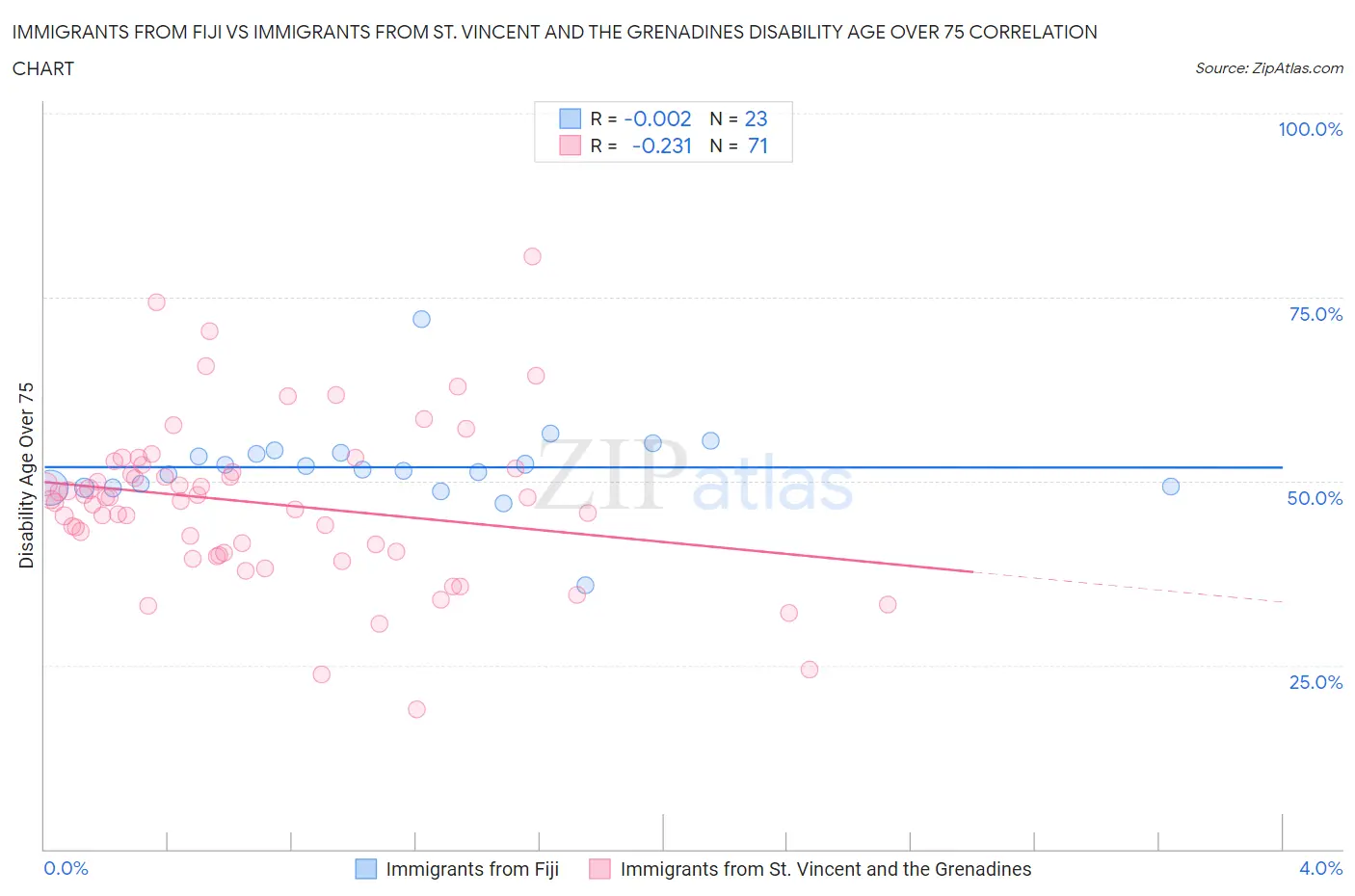 Immigrants from Fiji vs Immigrants from St. Vincent and the Grenadines Disability Age Over 75