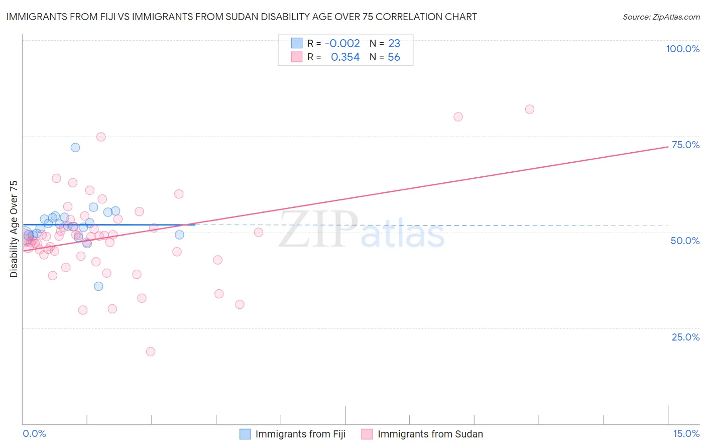 Immigrants from Fiji vs Immigrants from Sudan Disability Age Over 75