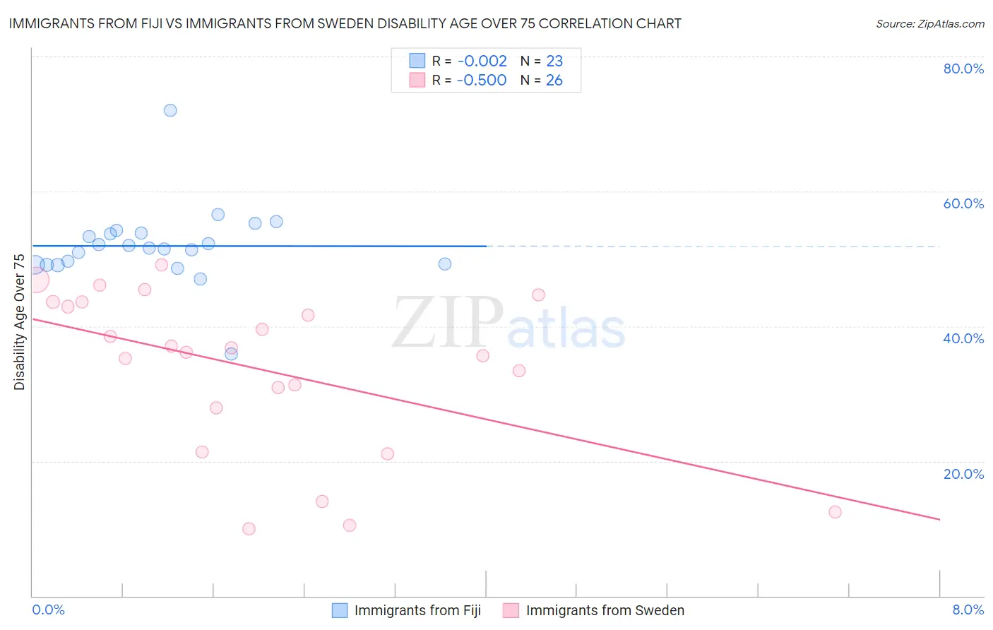 Immigrants from Fiji vs Immigrants from Sweden Disability Age Over 75