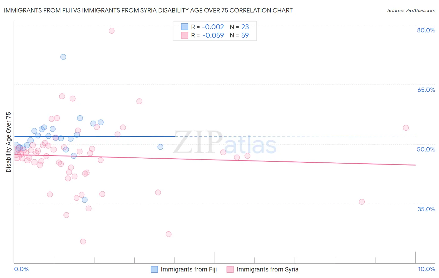Immigrants from Fiji vs Immigrants from Syria Disability Age Over 75