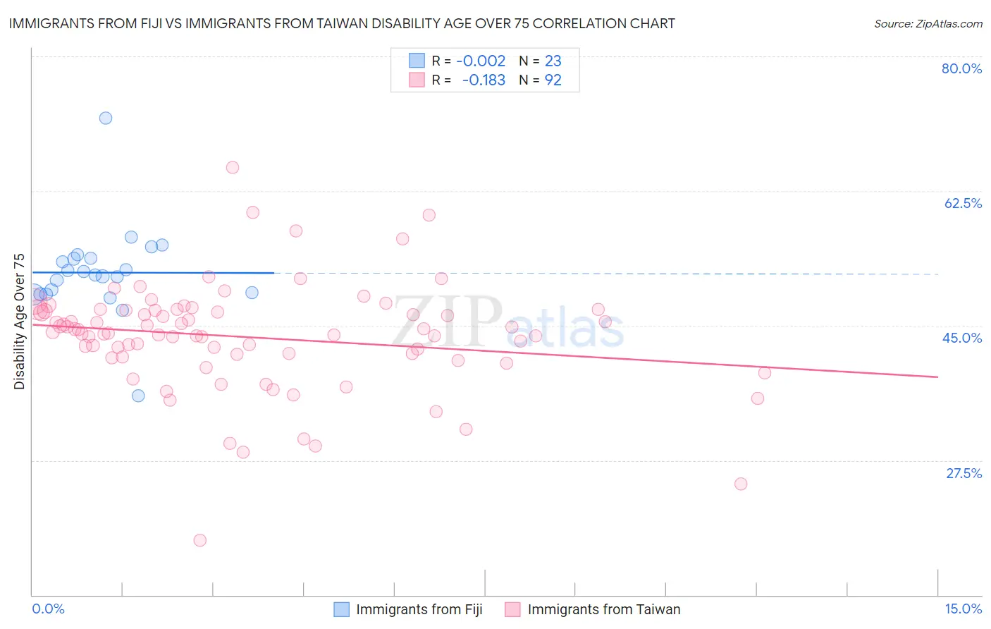 Immigrants from Fiji vs Immigrants from Taiwan Disability Age Over 75