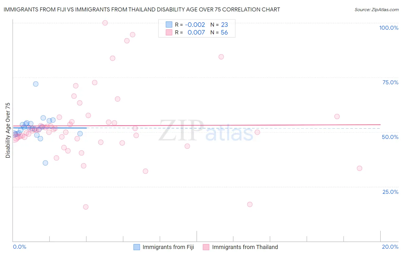 Immigrants from Fiji vs Immigrants from Thailand Disability Age Over 75