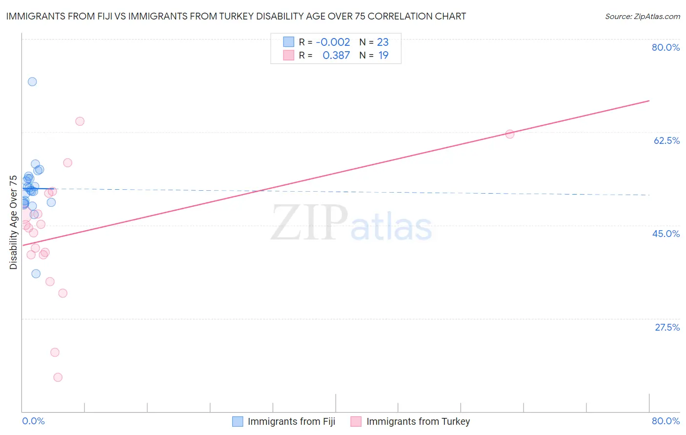 Immigrants from Fiji vs Immigrants from Turkey Disability Age Over 75