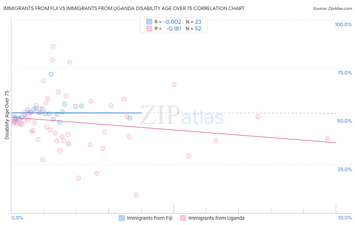 Immigrants from Fiji vs Immigrants from Uganda Disability Age Over 75