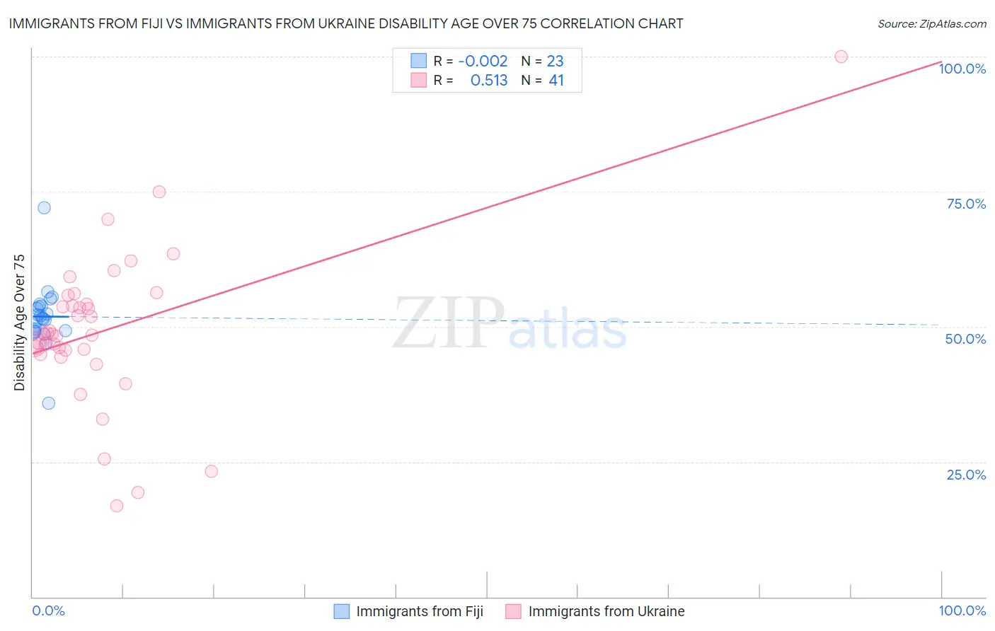 Immigrants from Fiji vs Immigrants from Ukraine Disability Age Over 75