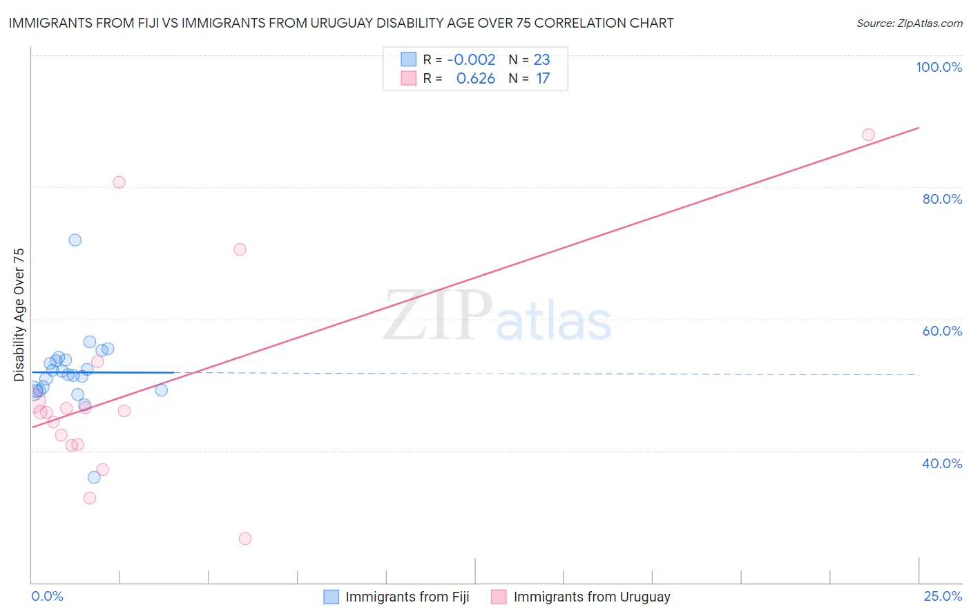 Immigrants from Fiji vs Immigrants from Uruguay Disability Age Over 75