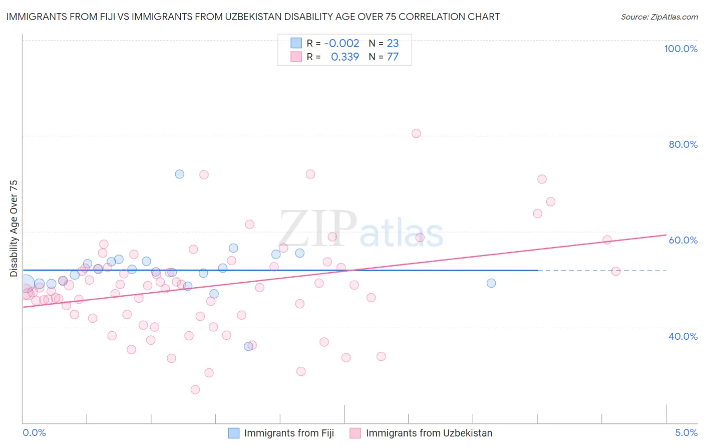 Immigrants from Fiji vs Immigrants from Uzbekistan Disability Age Over 75
