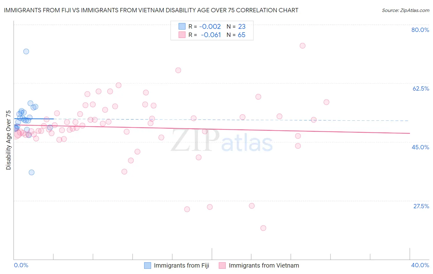 Immigrants from Fiji vs Immigrants from Vietnam Disability Age Over 75