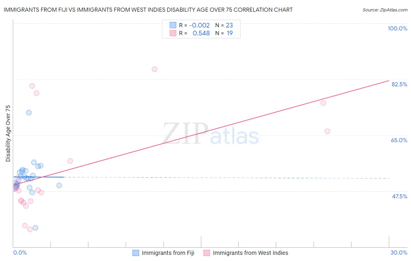 Immigrants from Fiji vs Immigrants from West Indies Disability Age Over 75