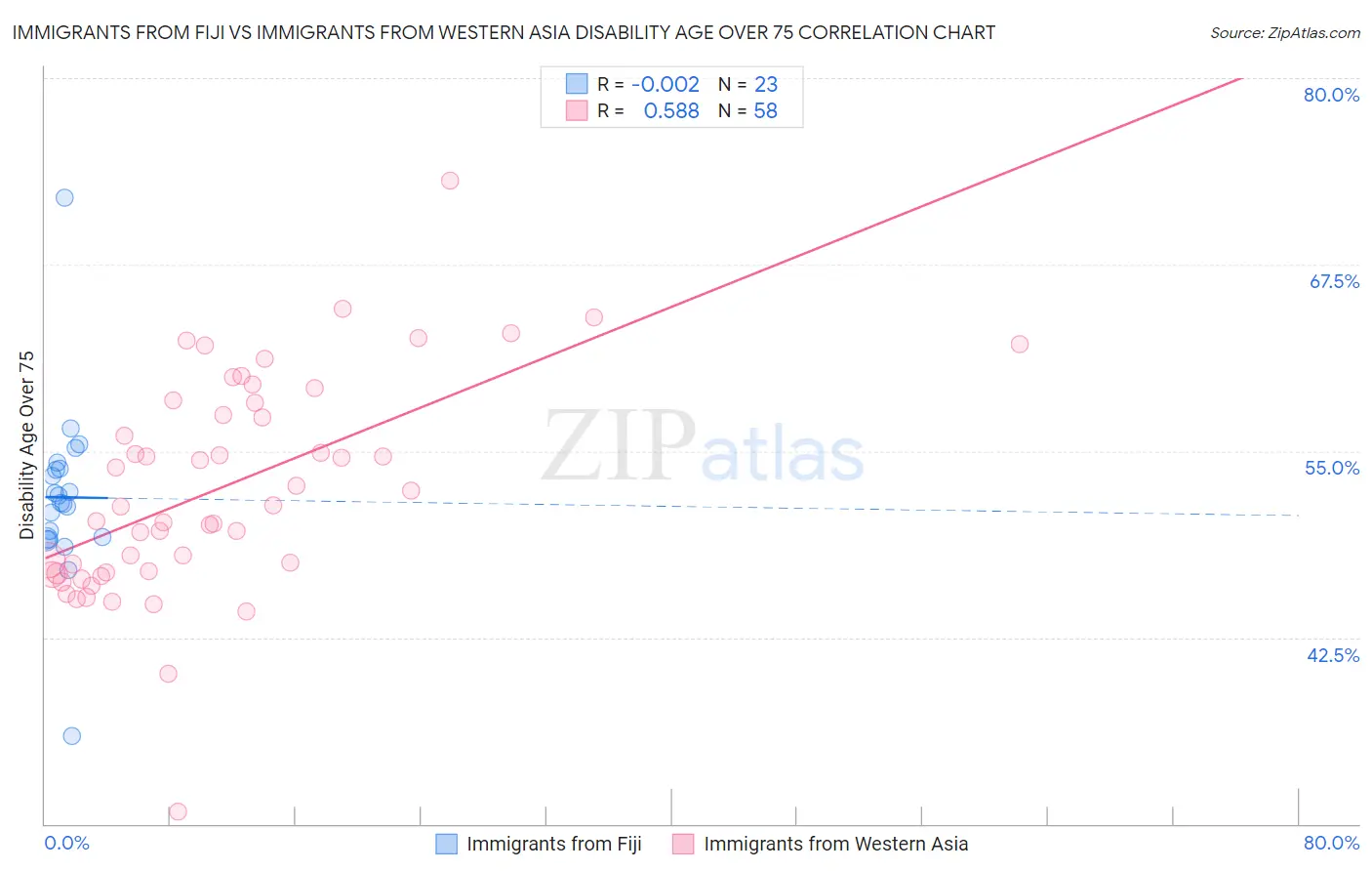 Immigrants from Fiji vs Immigrants from Western Asia Disability Age Over 75