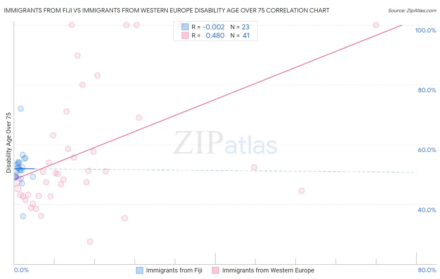 Immigrants from Fiji vs Immigrants from Western Europe Disability Age Over 75