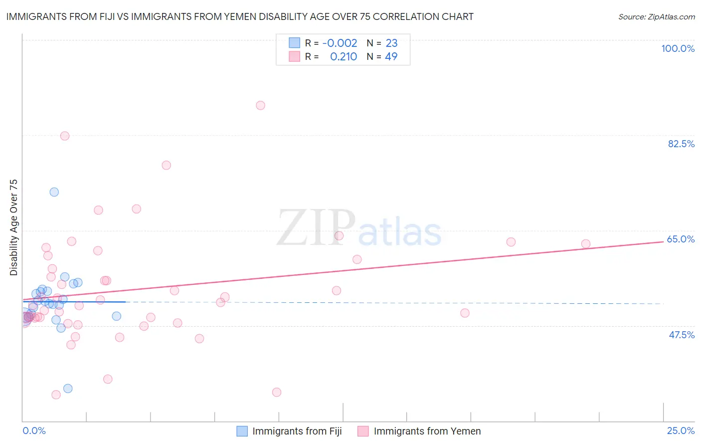Immigrants from Fiji vs Immigrants from Yemen Disability Age Over 75