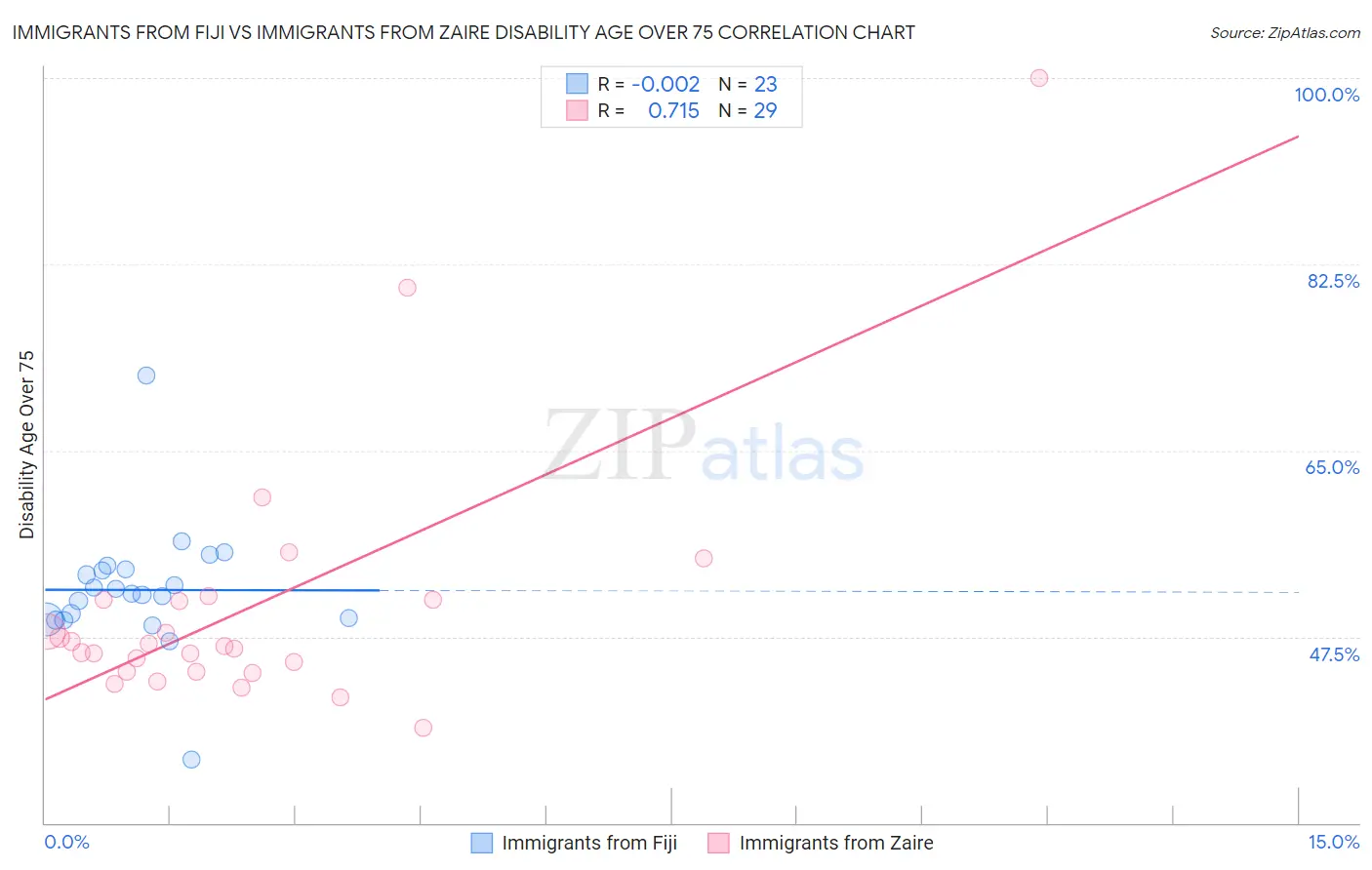 Immigrants from Fiji vs Immigrants from Zaire Disability Age Over 75