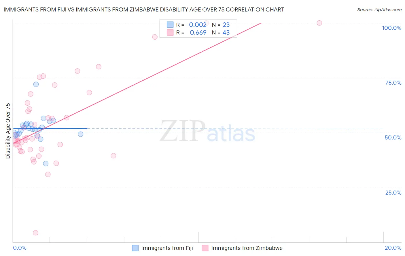 Immigrants from Fiji vs Immigrants from Zimbabwe Disability Age Over 75