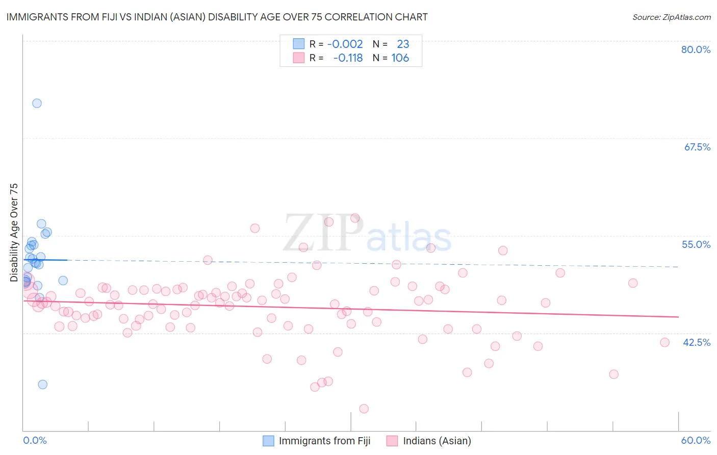 Immigrants from Fiji vs Indian (Asian) Disability Age Over 75