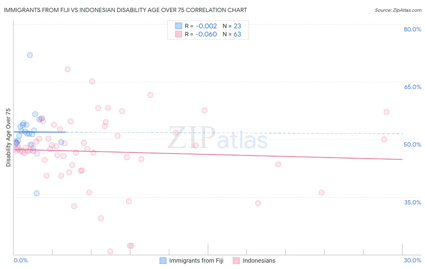 Immigrants from Fiji vs Indonesian Disability Age Over 75
