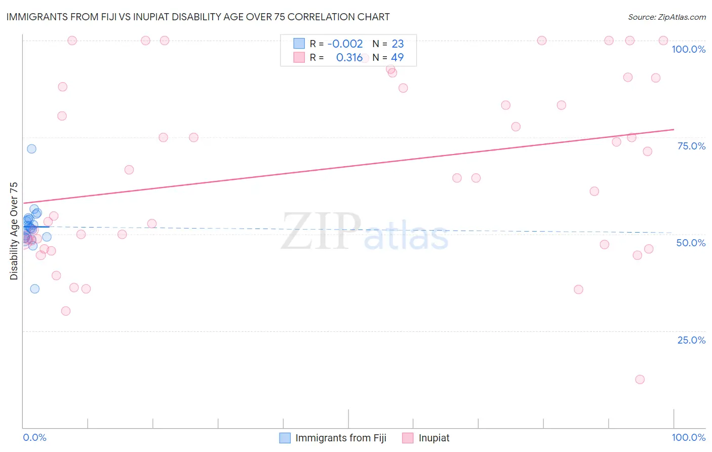 Immigrants from Fiji vs Inupiat Disability Age Over 75