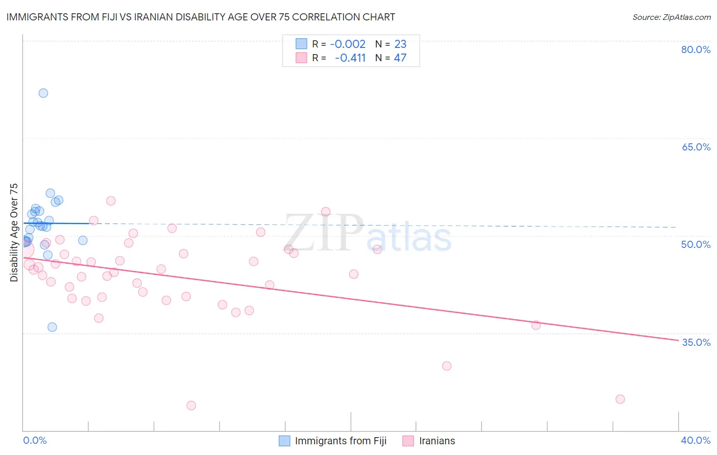 Immigrants from Fiji vs Iranian Disability Age Over 75