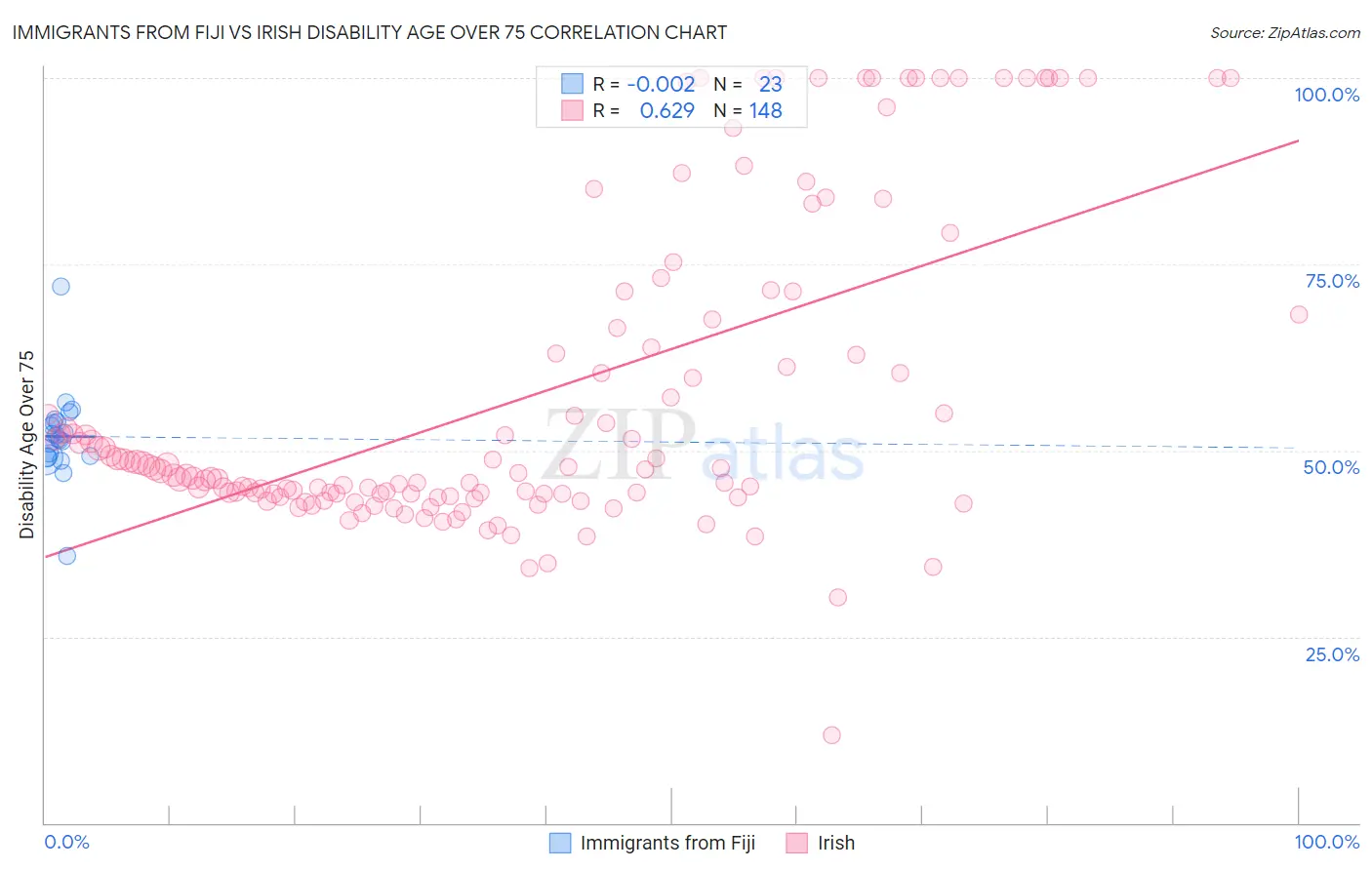 Immigrants from Fiji vs Irish Disability Age Over 75