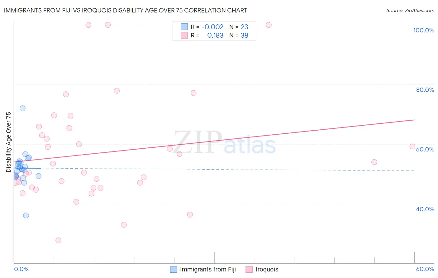 Immigrants from Fiji vs Iroquois Disability Age Over 75