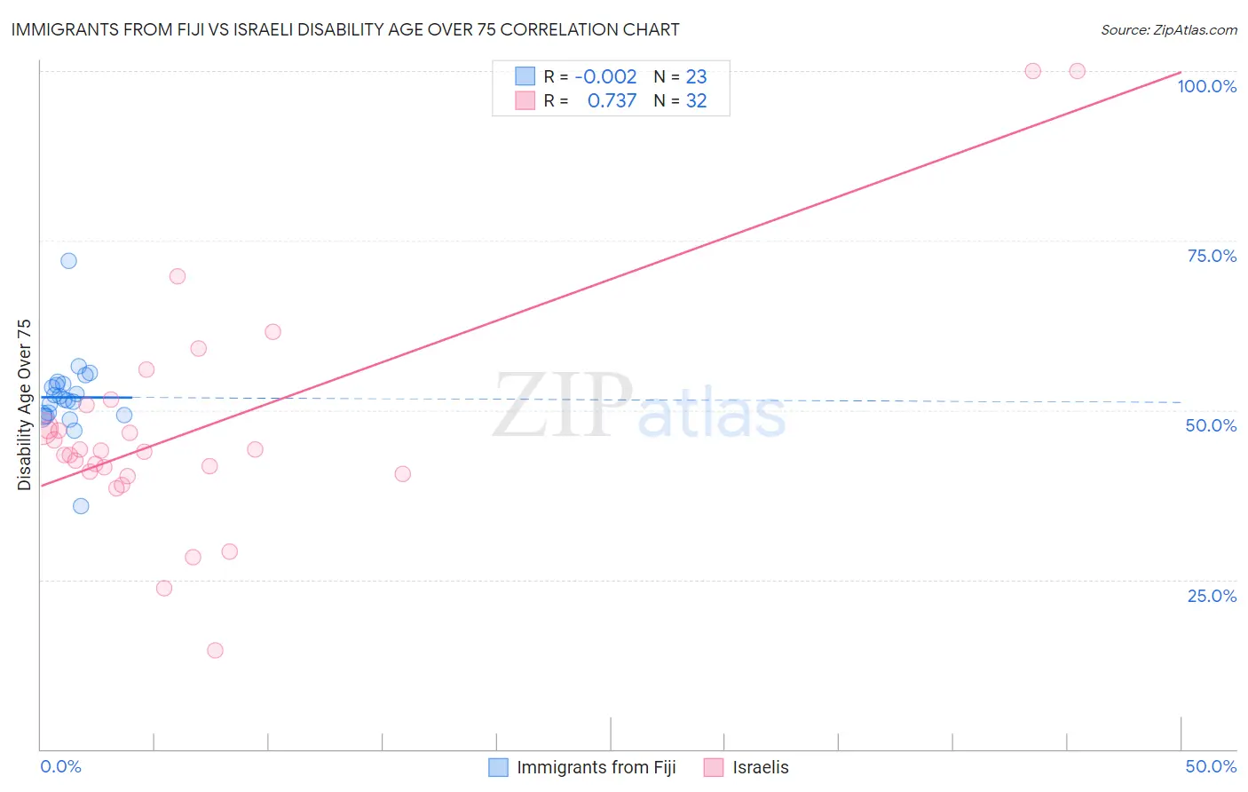 Immigrants from Fiji vs Israeli Disability Age Over 75
