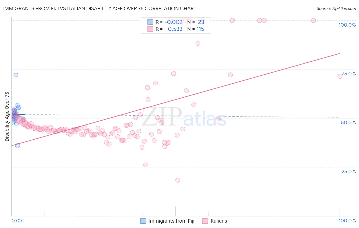 Immigrants from Fiji vs Italian Disability Age Over 75