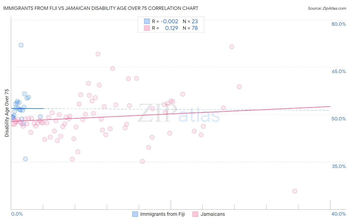 Immigrants from Fiji vs Jamaican Disability Age Over 75