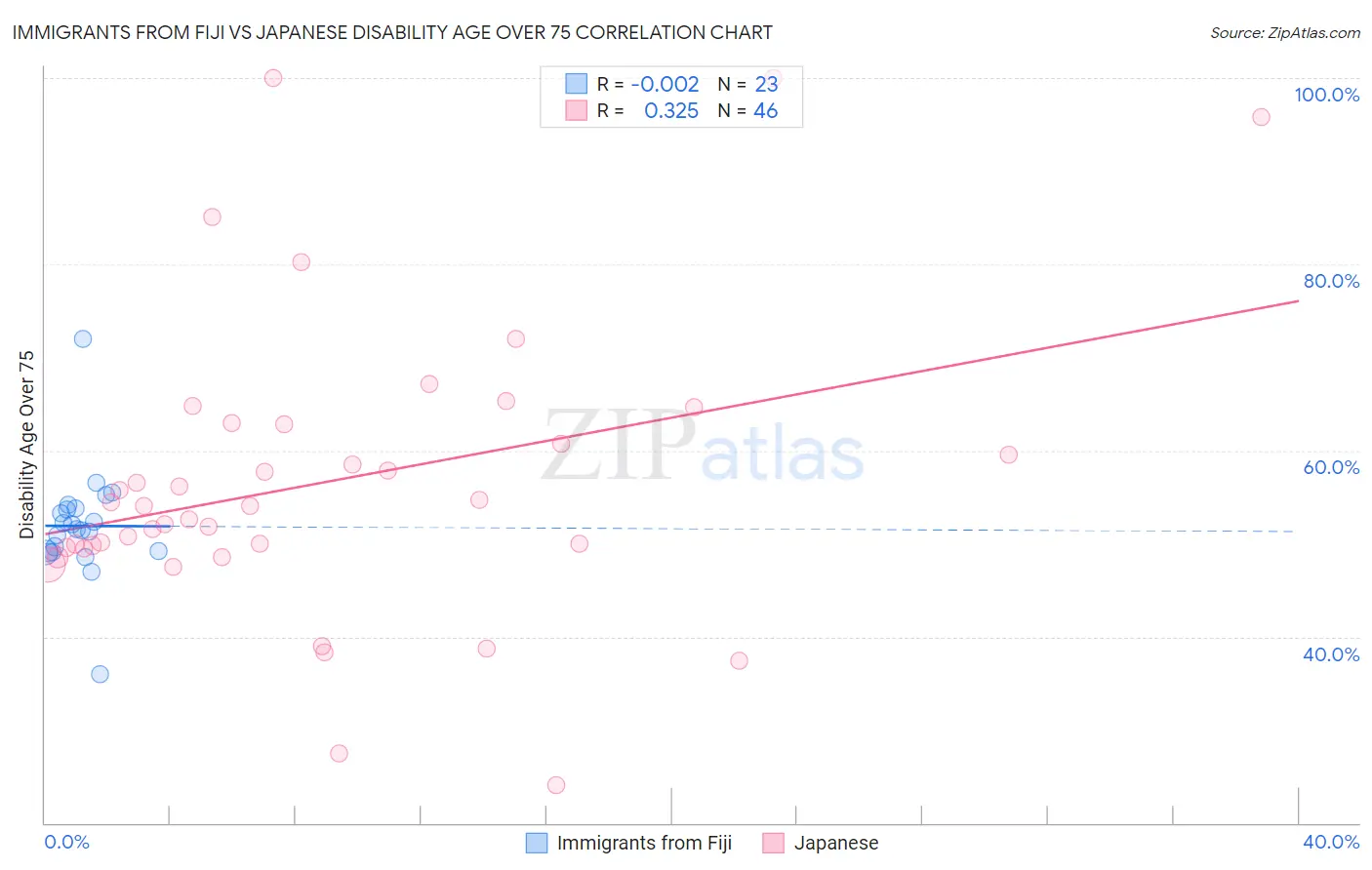 Immigrants from Fiji vs Japanese Disability Age Over 75