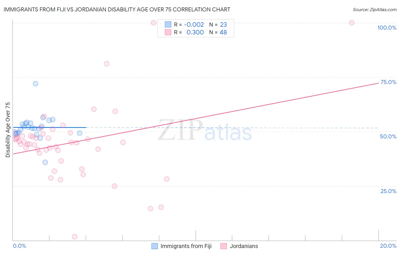 Immigrants from Fiji vs Jordanian Disability Age Over 75