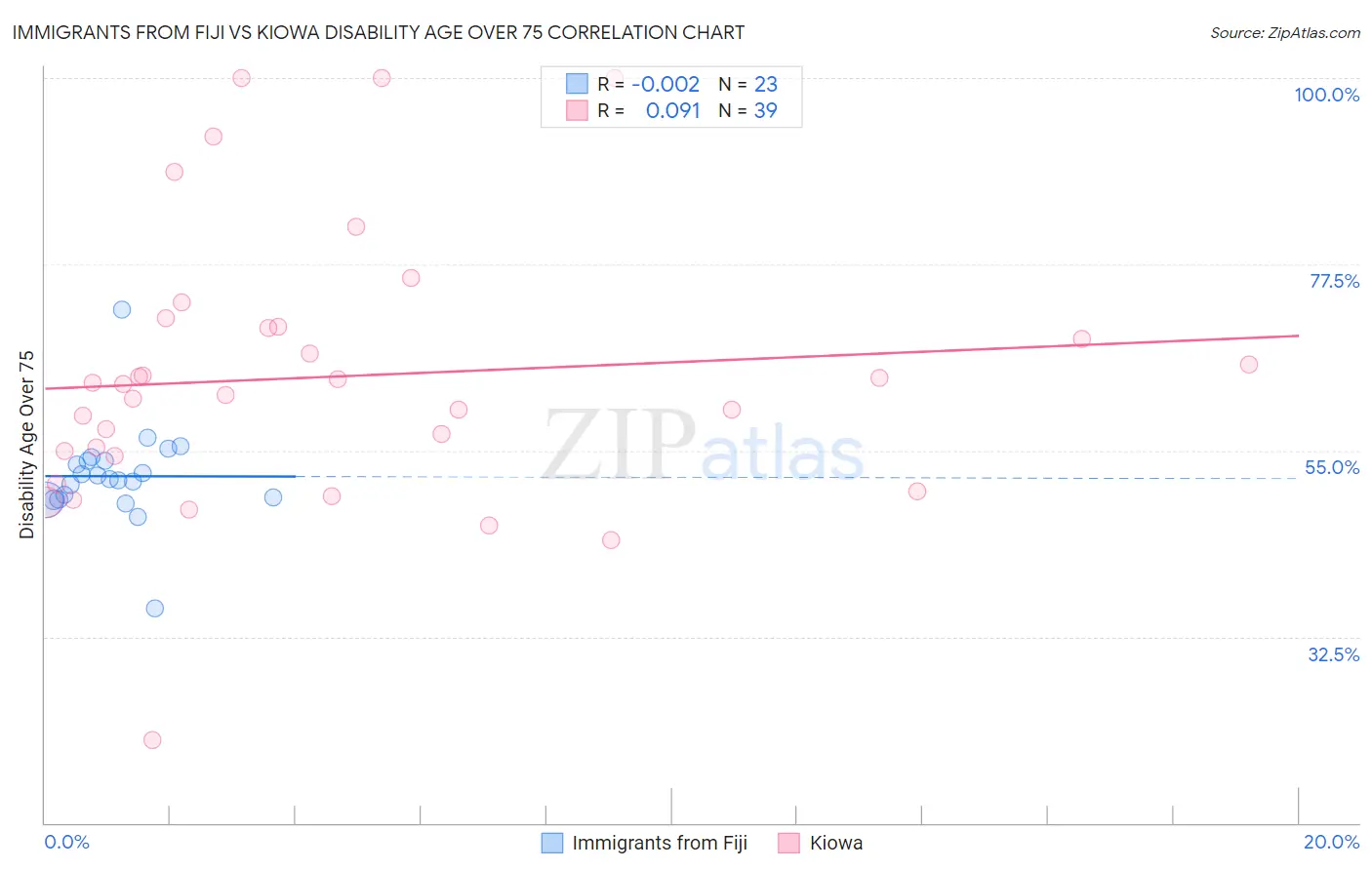 Immigrants from Fiji vs Kiowa Disability Age Over 75