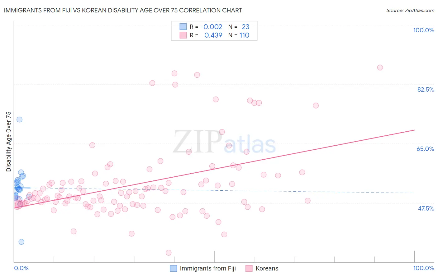 Immigrants from Fiji vs Korean Disability Age Over 75