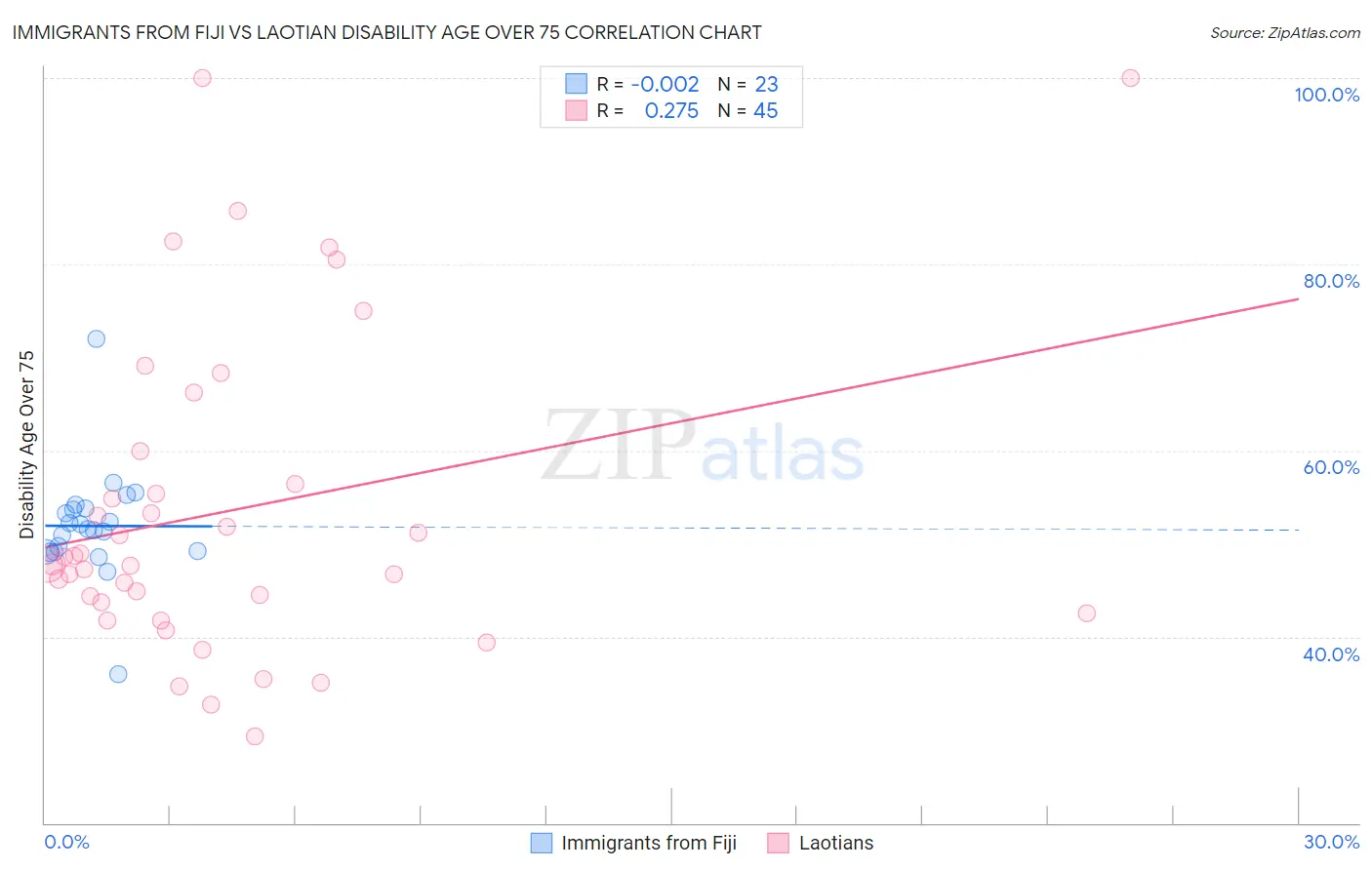 Immigrants from Fiji vs Laotian Disability Age Over 75