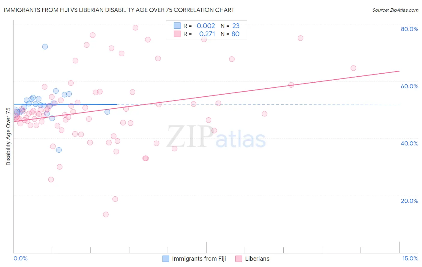 Immigrants from Fiji vs Liberian Disability Age Over 75