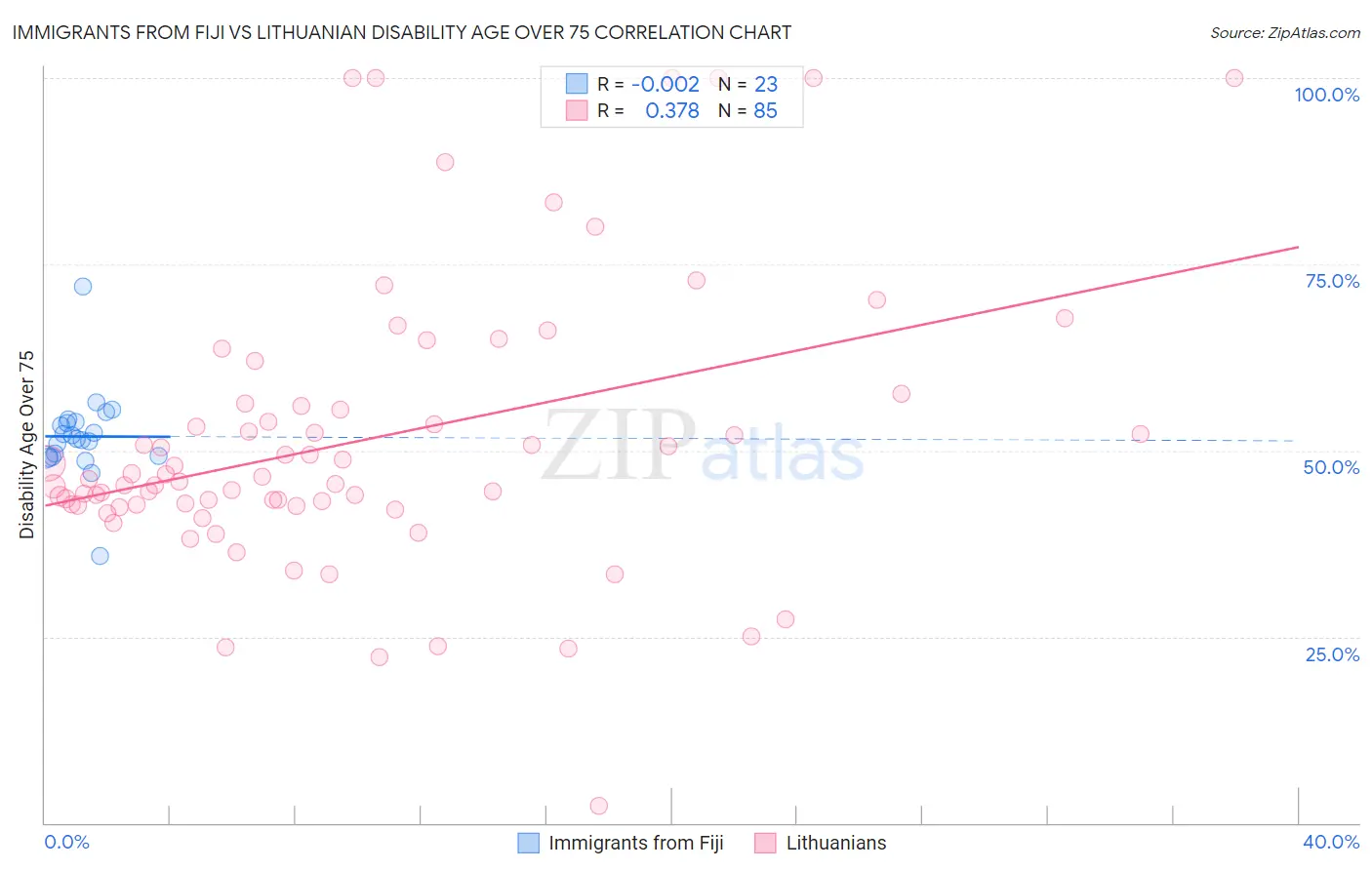Immigrants from Fiji vs Lithuanian Disability Age Over 75