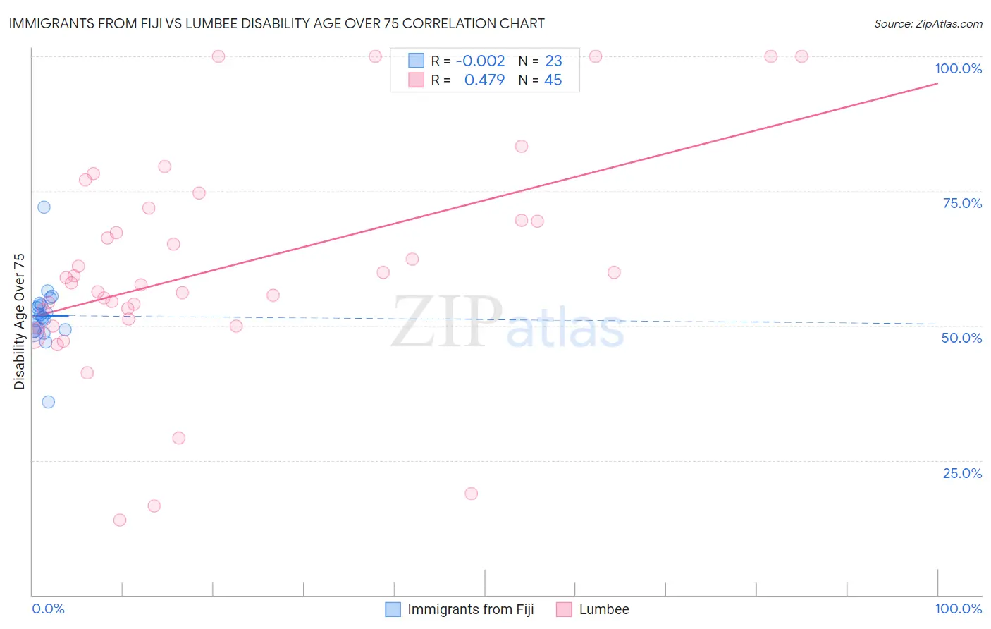 Immigrants from Fiji vs Lumbee Disability Age Over 75