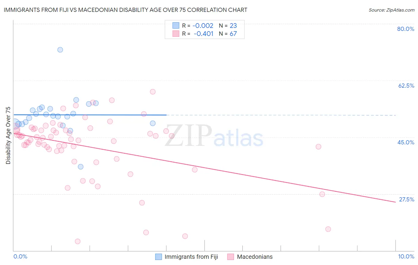 Immigrants from Fiji vs Macedonian Disability Age Over 75