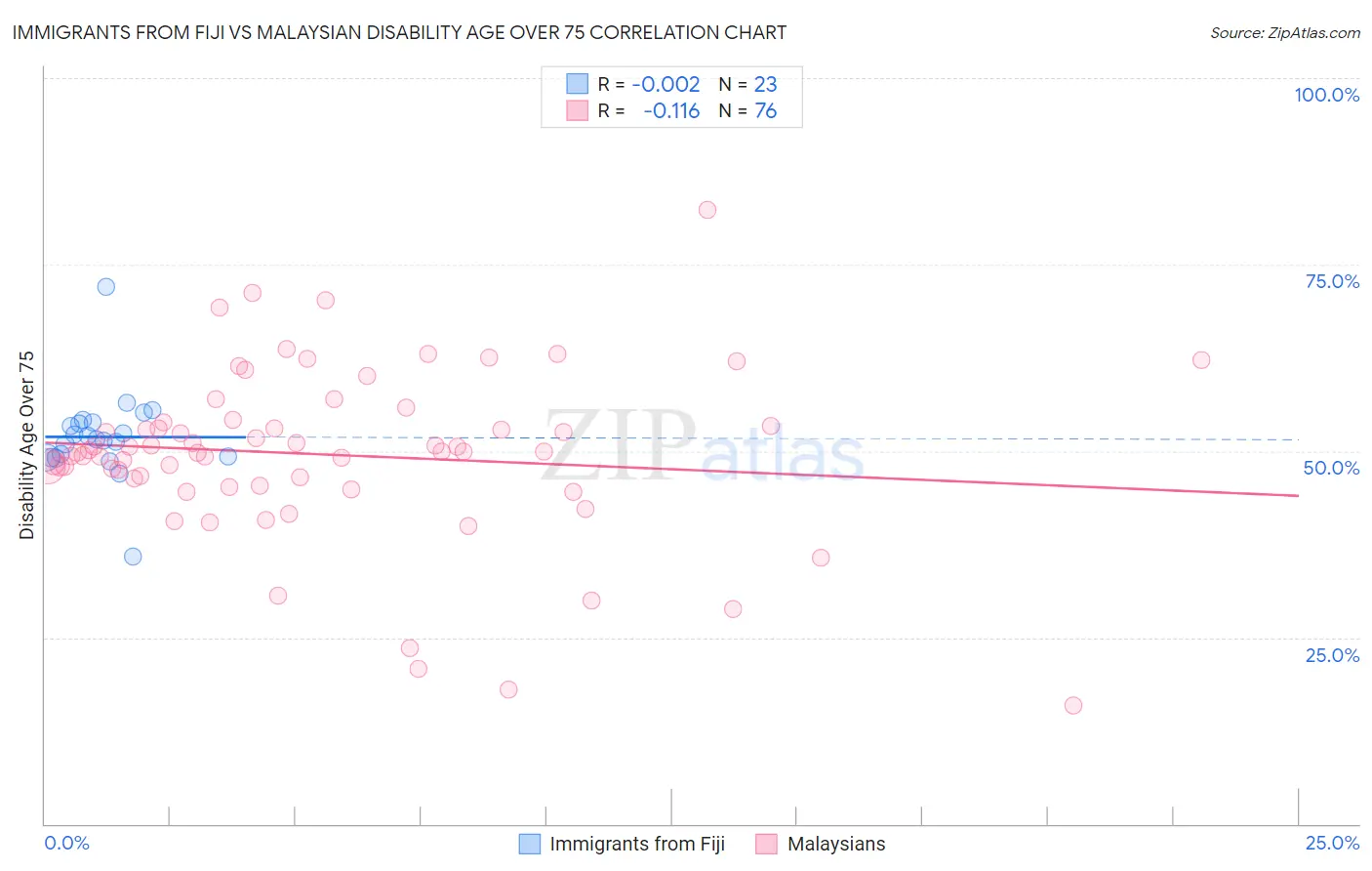Immigrants from Fiji vs Malaysian Disability Age Over 75
