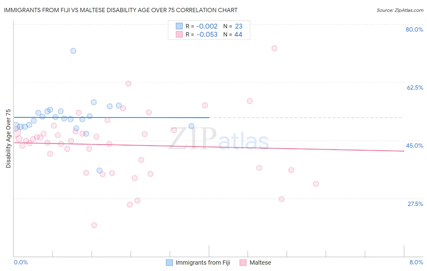 Immigrants from Fiji vs Maltese Disability Age Over 75