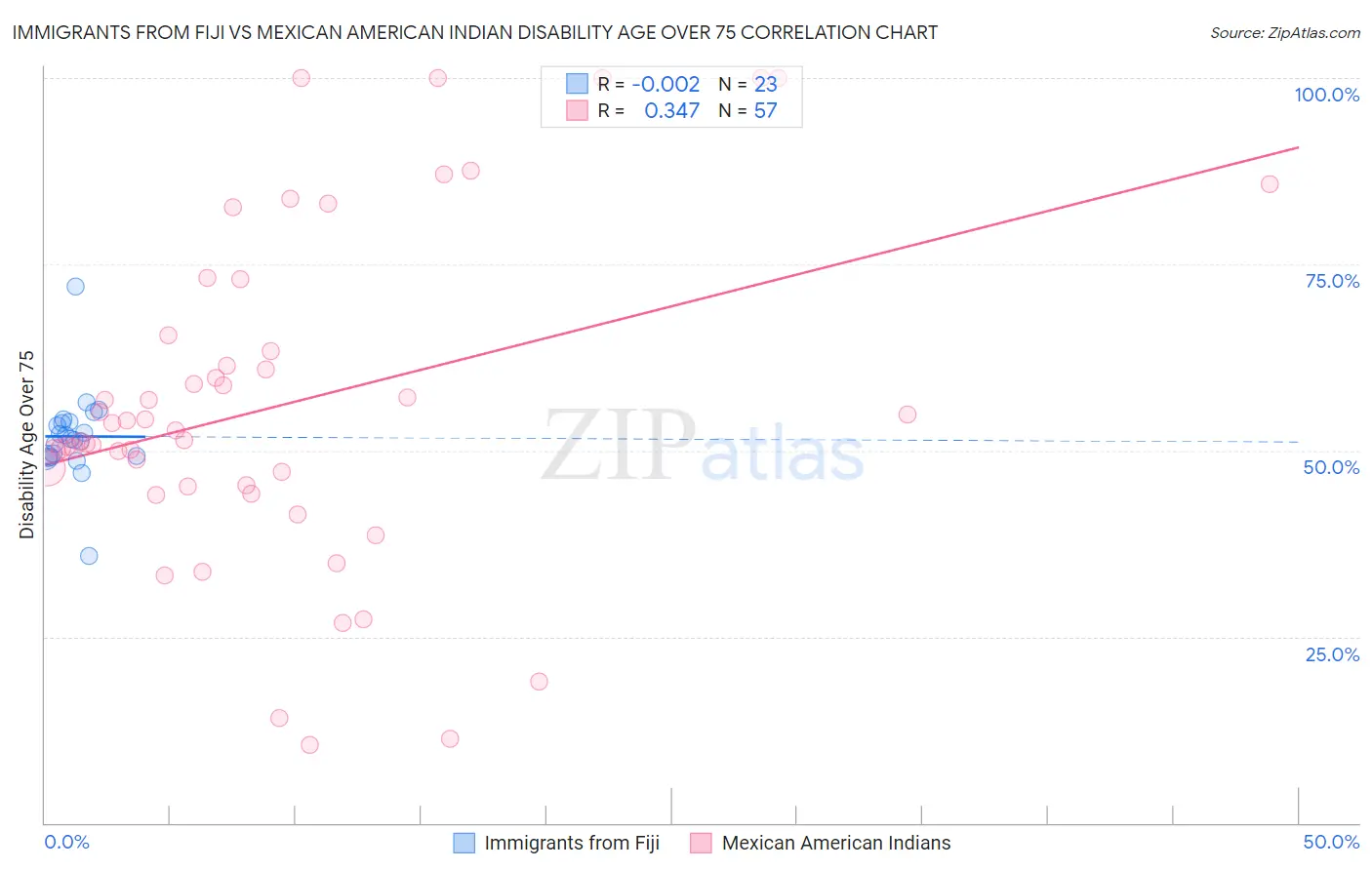 Immigrants from Fiji vs Mexican American Indian Disability Age Over 75